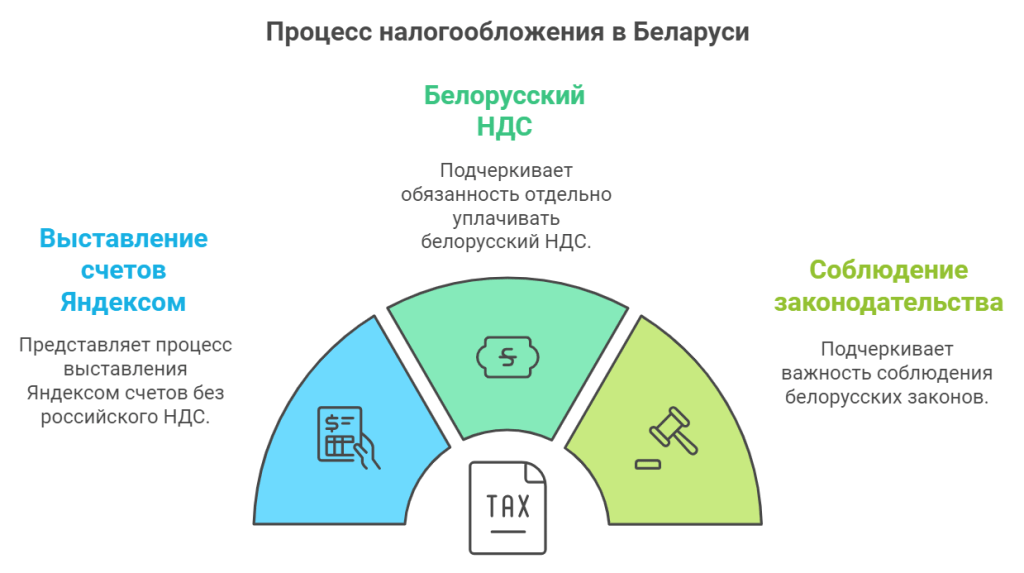 Процесс налогообложения в Беларуси