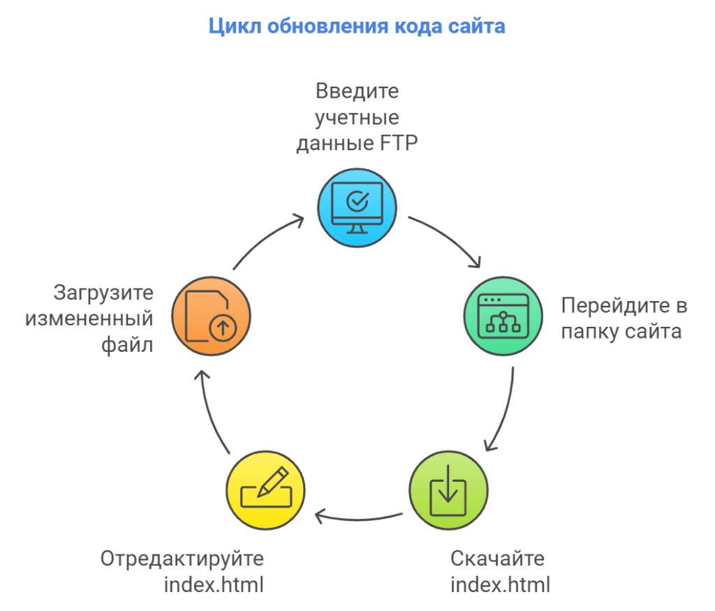 Цикл обновления кода сайта