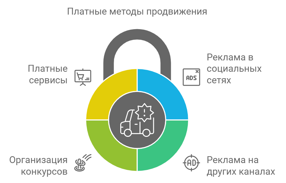 Глава 2: Платные методы продвижения 2.1. Реклама в социальных сетях в социальных сетях является одним из самых популярных методов продвижения. Вы можете настроить таргетированную рекламу на основе интересов, поведения и географического расположения вашей целевой аудитории. Это поможет вам достичь более широкой аудитории и привлечь новых подписчиков. 2.2. Реклама на других каналах Вы можете связаться с другими каналами в вашей нише и предложить им рекламу вашего канала за определенную плату. Это поможет вам привлечь новых подписчиков, которые уже заинтересованы в вашей тематике. 2.3. Организация конкурсов Организация конкурсов может помочь вам привлечь новых подписчиков. Например, вы можете провести конкурс с призами для тех, кто подпишется на ваш канал или поделится вашим контентом. Это может стимулировать людей стать вашими подписчиками и помочь вам увеличить свою аудиторию. 2.4. Использование платных сервисов Существуют платные сервисы, которые могут помочь вам продвинуть ваш канал. Например, вы можете использовать сервисы для автоматического добавления подписчиков или для продвижения вашего контента. Однако, стоит быть осторожным при использовании таких сервисов, так как это может нарушить правила Telegram и привести к блокировке вашего канала.