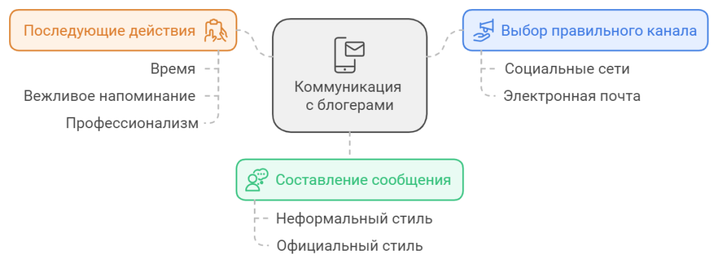 Отправьте сообщение и дайте время на ответ