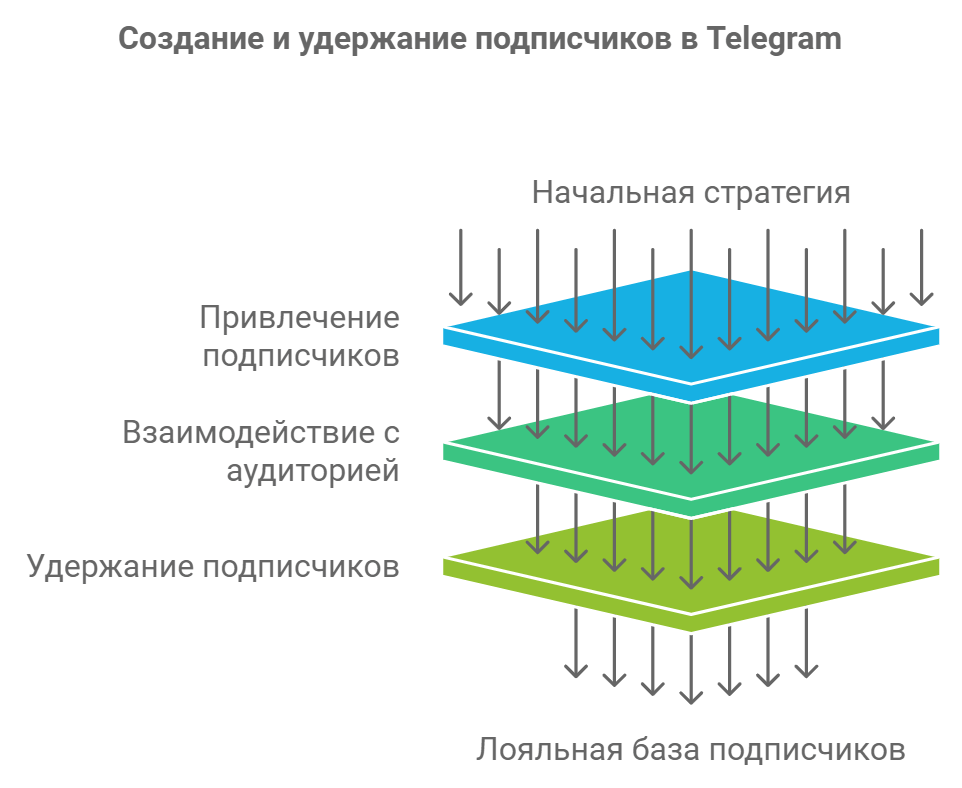 Создание и удержание подписчиков в Telegram