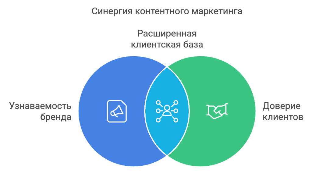Синергия контентного маркетинга