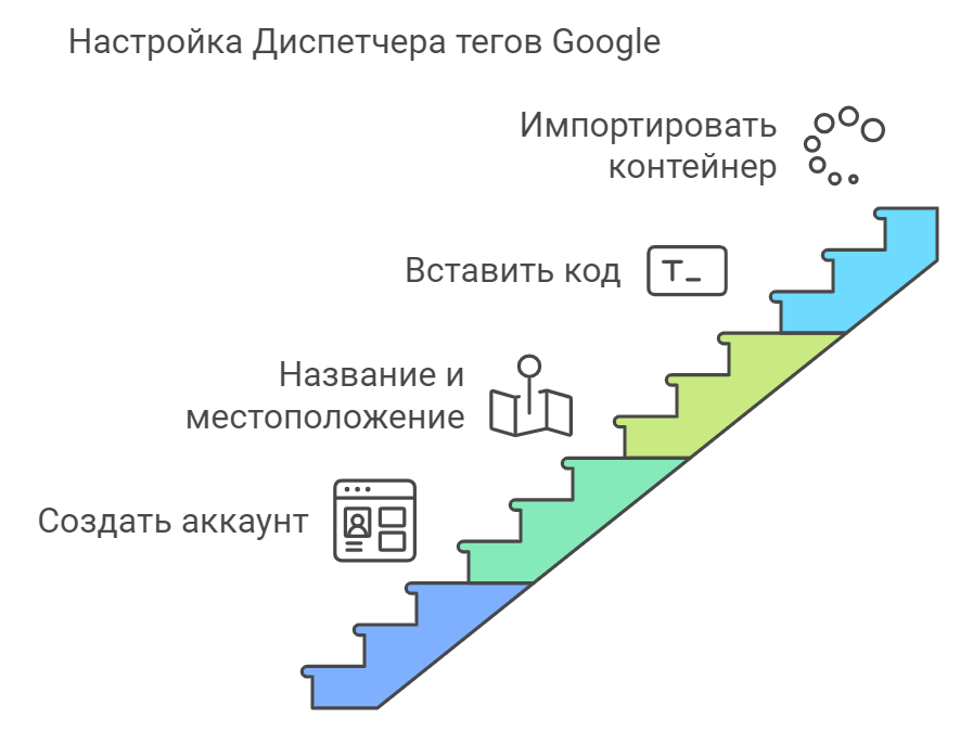 Настройка Диспетчера тегов Google