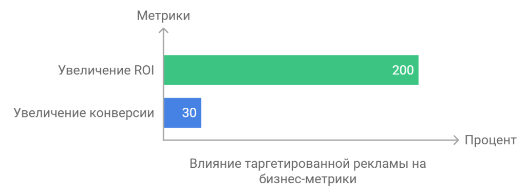 Влияние таргетированной рекламы на бизнес-метрики