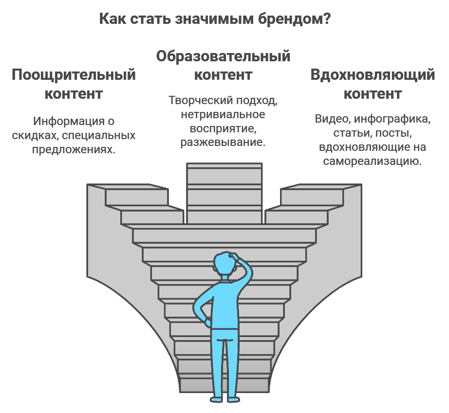 Как стать значимым брендом?