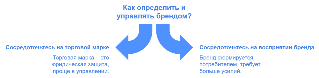 Как определить и управлять брендом?