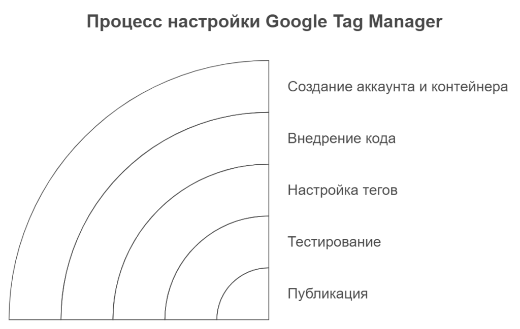 Процесс настройки Google Tag Manager
