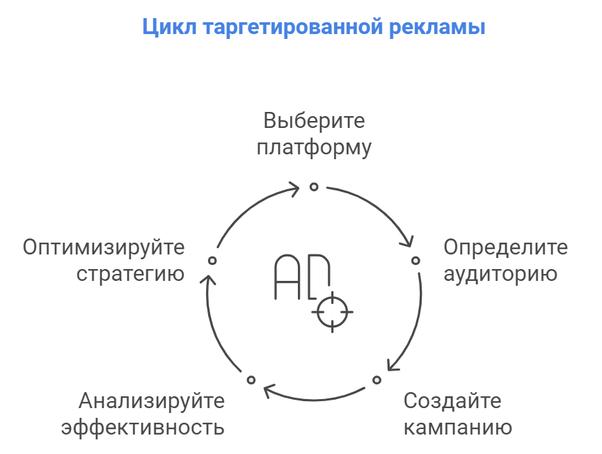 Цикл таргетированной рекламы