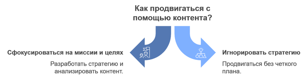 Как продвигаться с помощью контента?