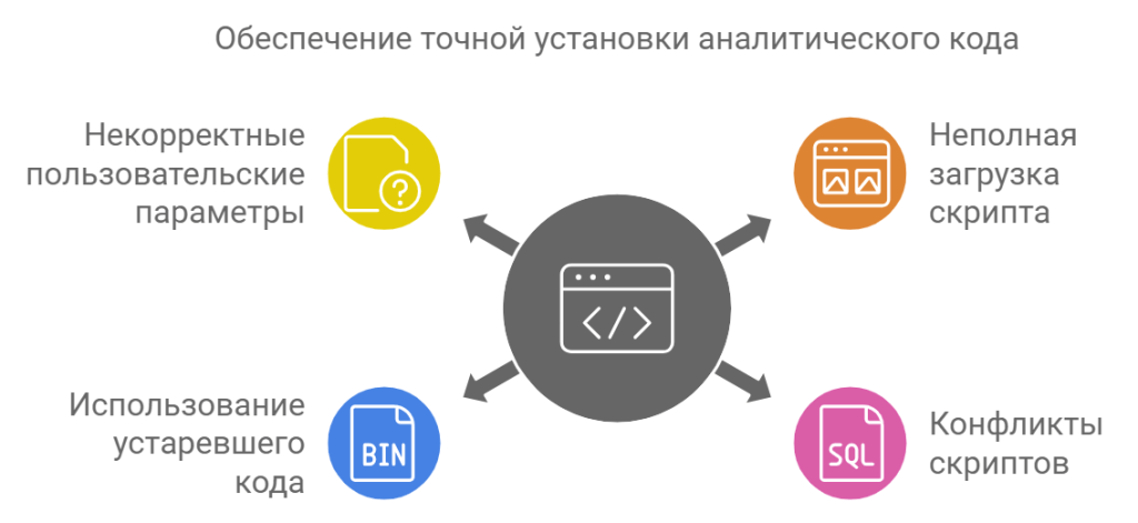 Обеспечение точной установки аналитического кода
