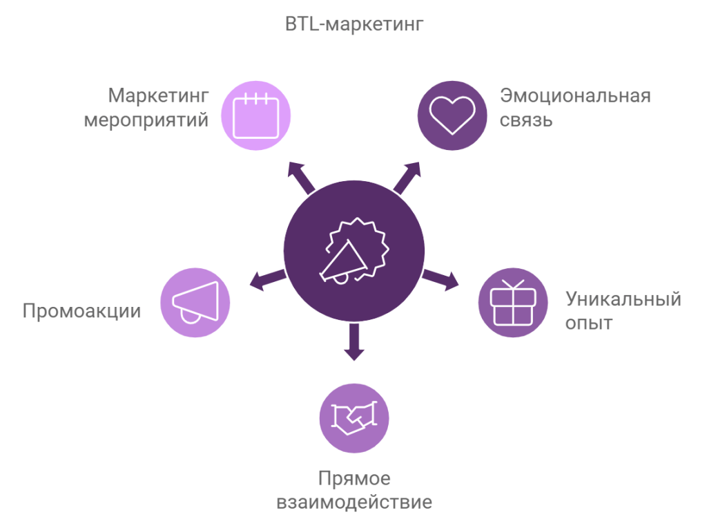 BTL-маркетинг