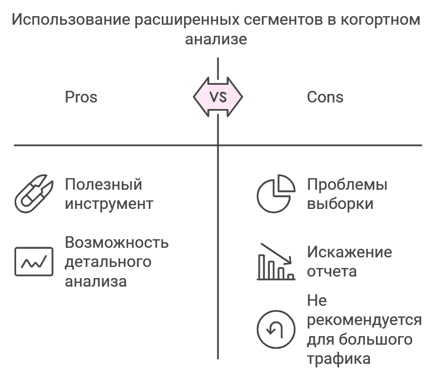 Когортный анализ и вопросы отбора данных Было отмечено, что отчет «Когортный анализ» страдает от проблемы выборки данных гораздо больше, чем любой другой отчет в GA, особенно это стало заметно, когда были применены к нему расширенные сегменты. Пока не понятно, почему так происходит. Хотя широко известно, что использование расширенных сегментов создает некоторые проблемы для выборки данных. Поэтому, если у вас большое количество трафика (больше десяти тысяч посещений в день) и вы не используете премиум google analytics, не применяйте расширенные сегменты к отчёту. Расширенные сегменты могут сильно исказить отчёт. Использование расширенных сегментов в когортном анализе
