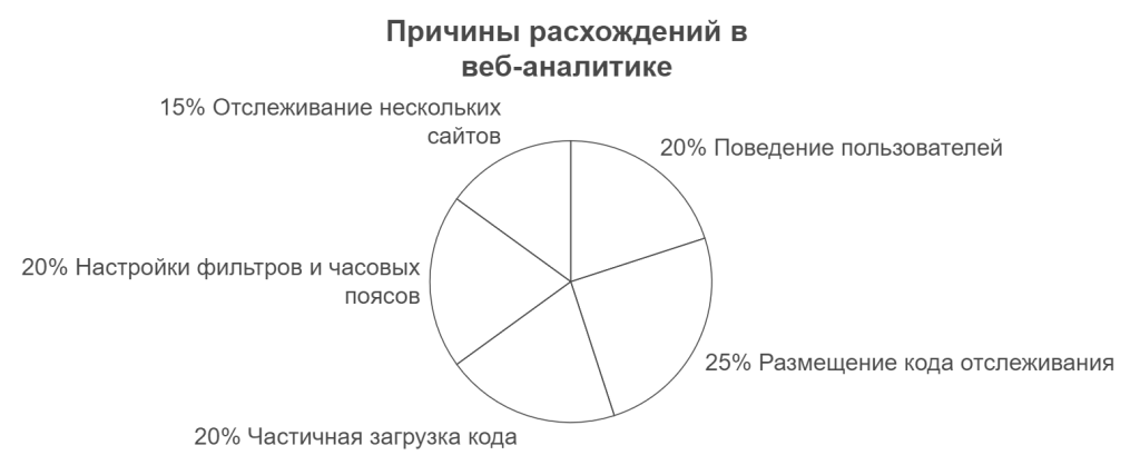 Причины расхождений в веб-аналитике