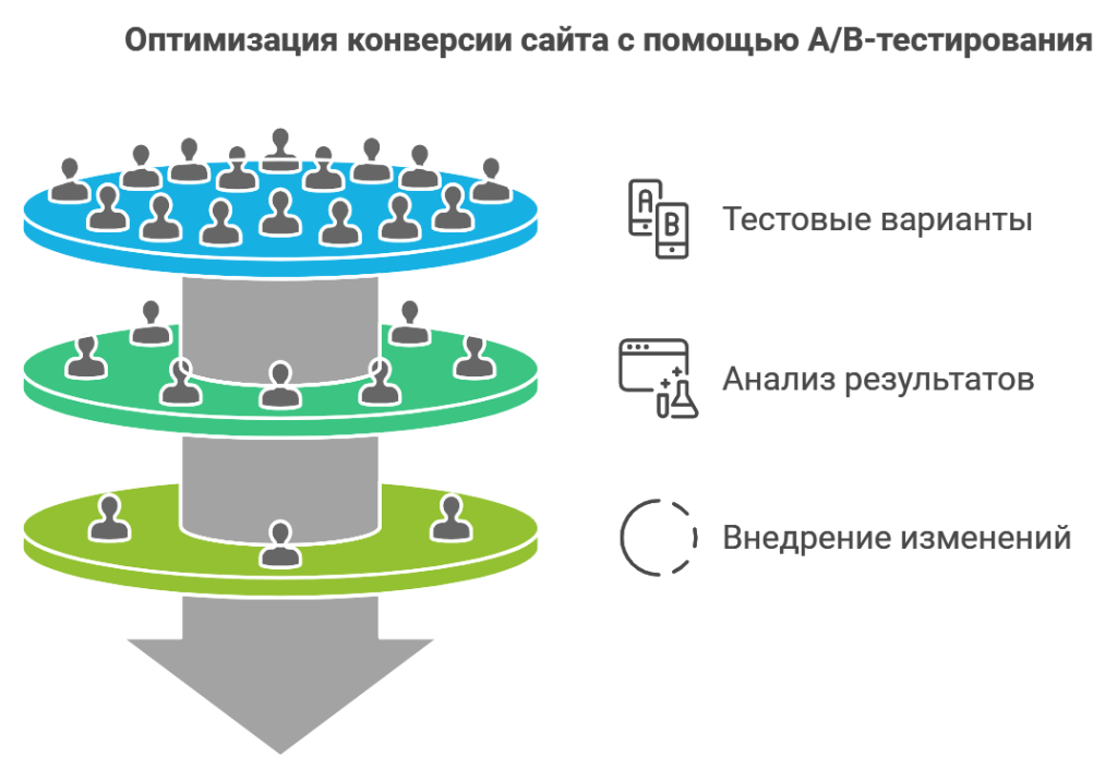 Оптимизация конверсии сайта с помощью A/B-тестирования