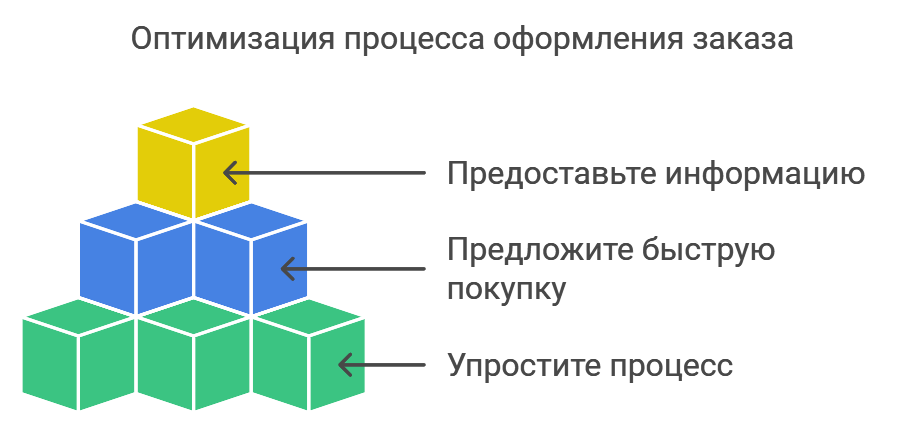 Оптимизация процесса оформления заказа