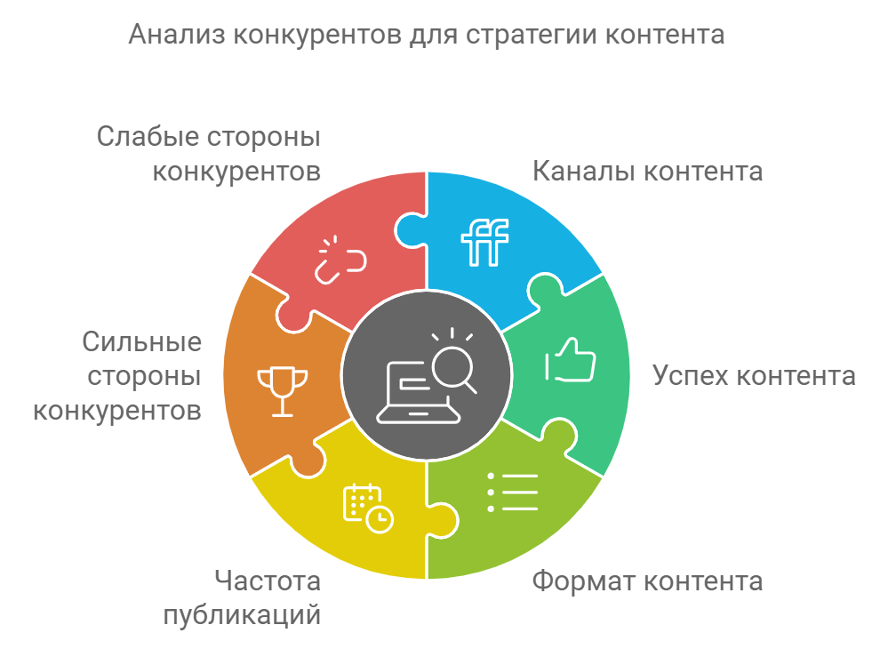 Анализ конкурентов для стратегии контента