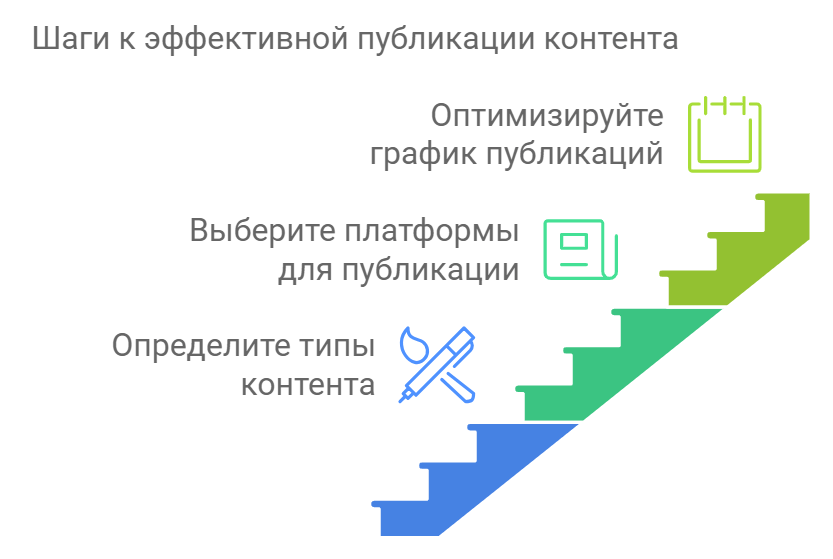 Шаги к эффективной публикации контента