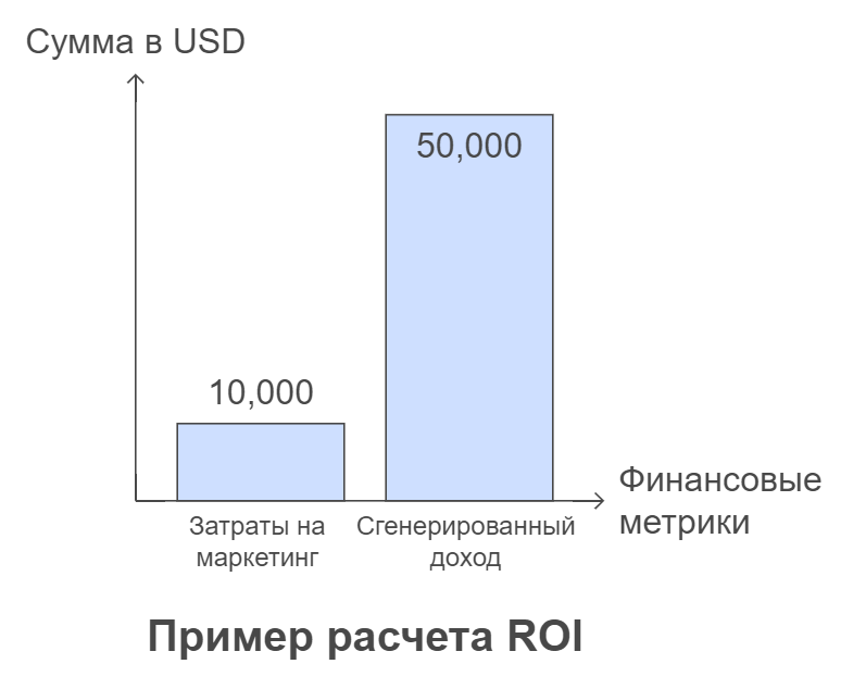 Пример расчета ROI
