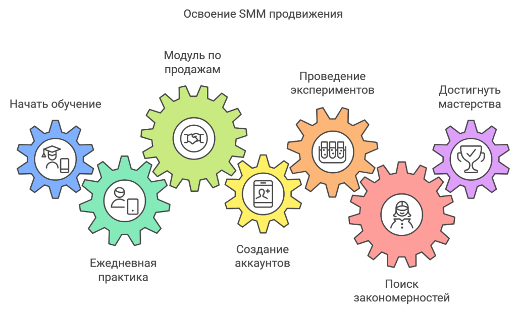 Освоение SMM продвижения