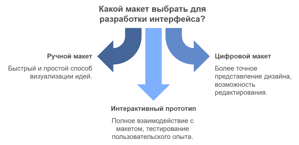 Какой макет выбрать для разработки интерфейса?