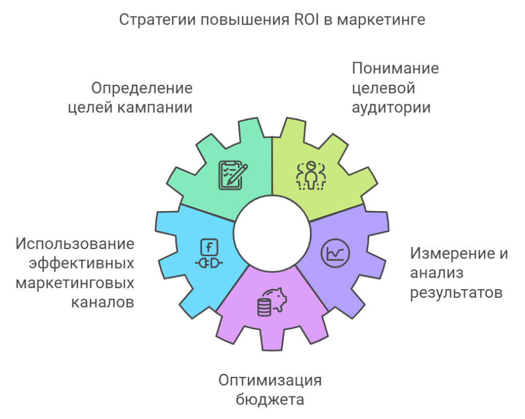 Стратегии повышения ROI в маркетинге
