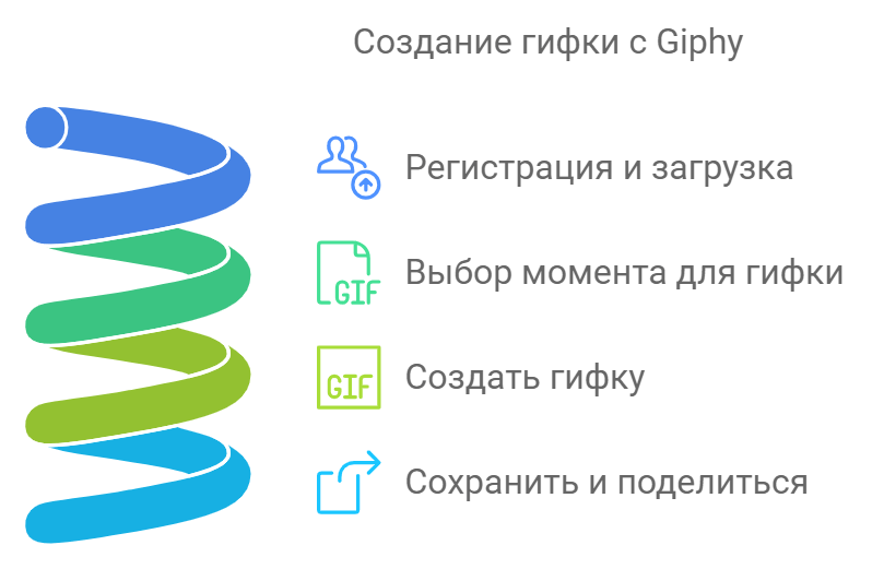 Создание гифки с Giphy