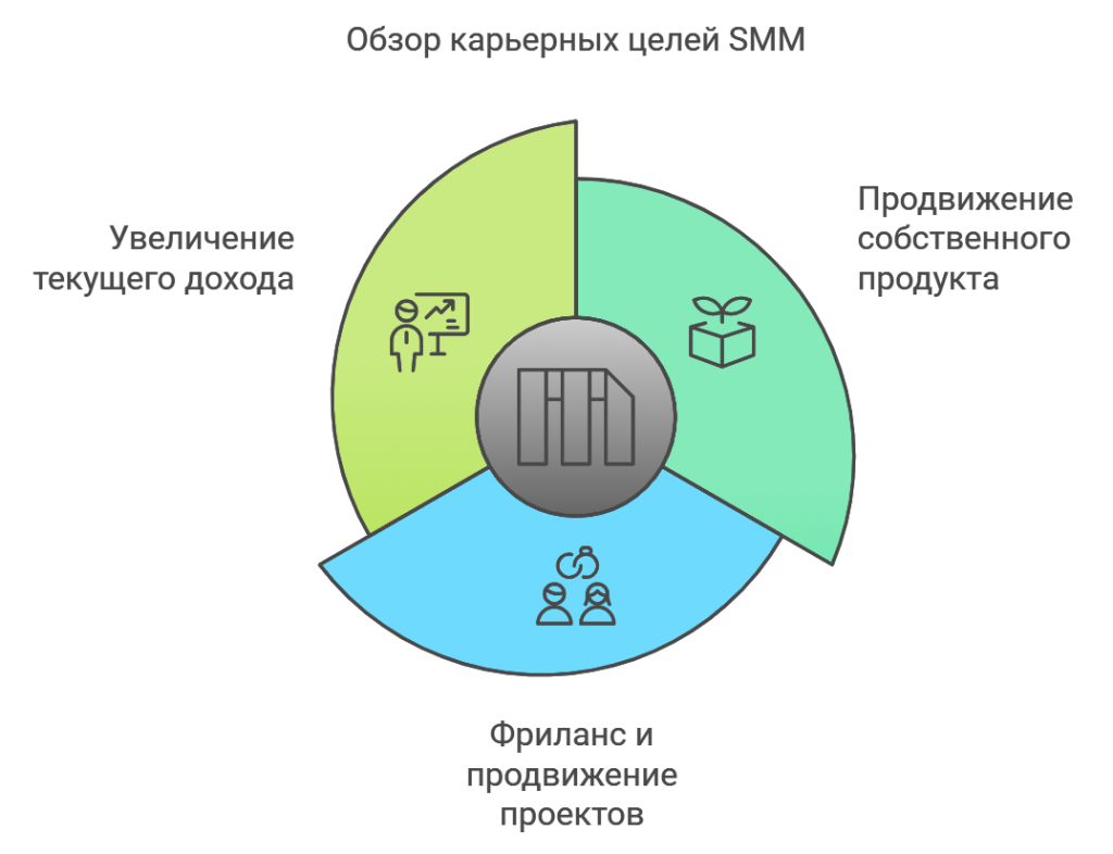 Обзор карьерных целей SMM