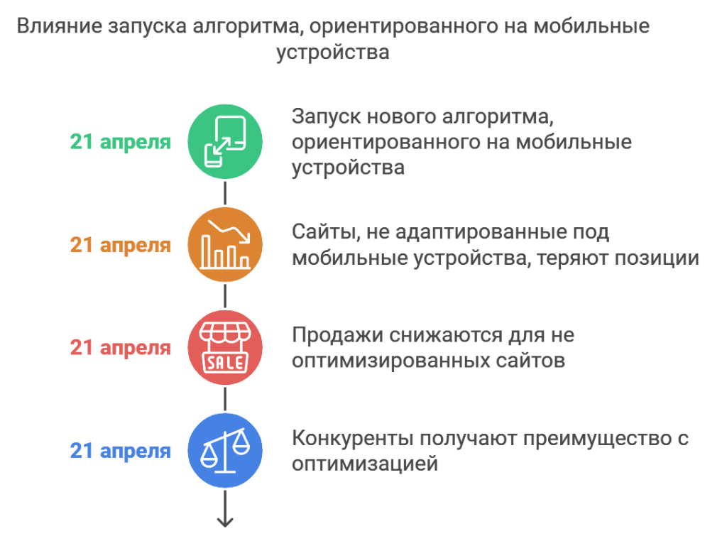 Влияние запуска алгоритма, ориентированного на мобильные устройства