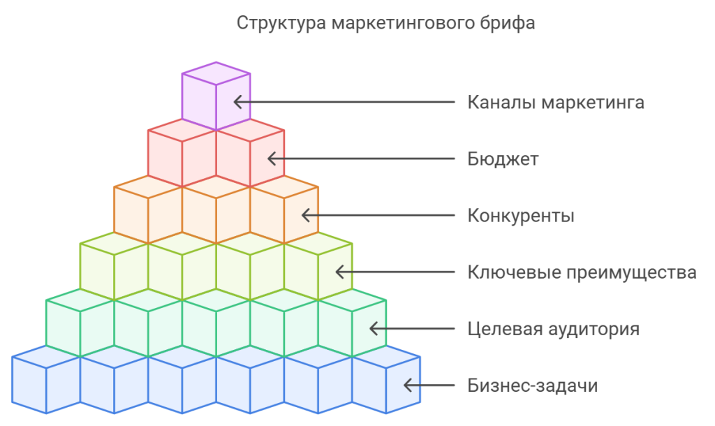Структура маркетингового брифа