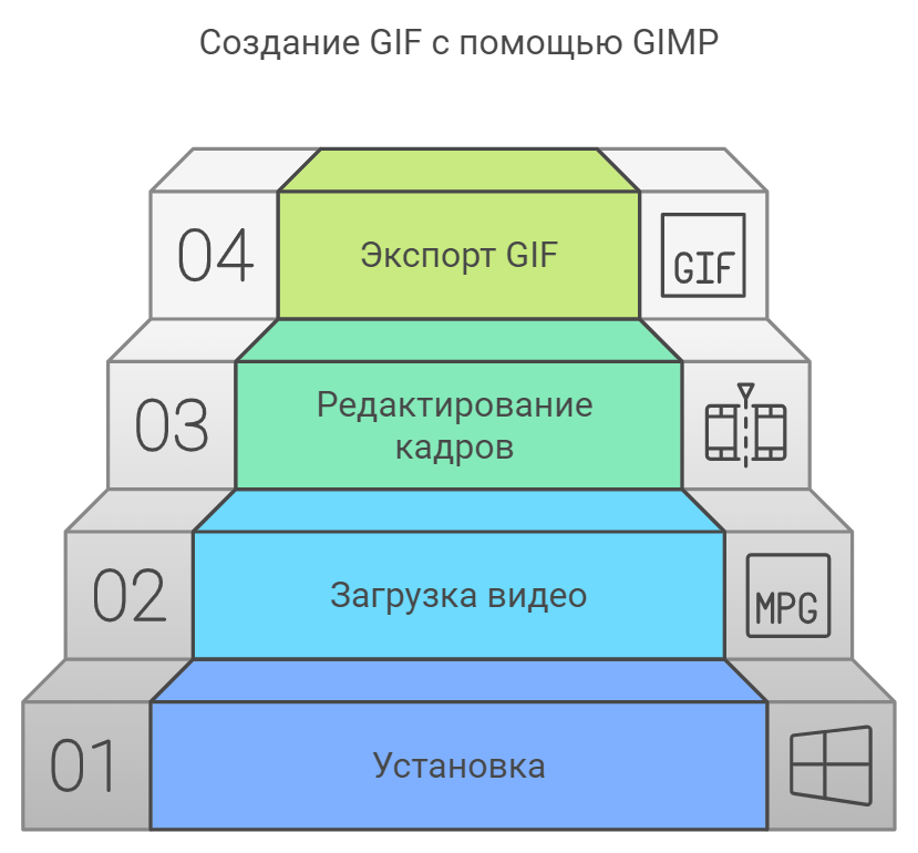 Создание GIF с помощью GIMP