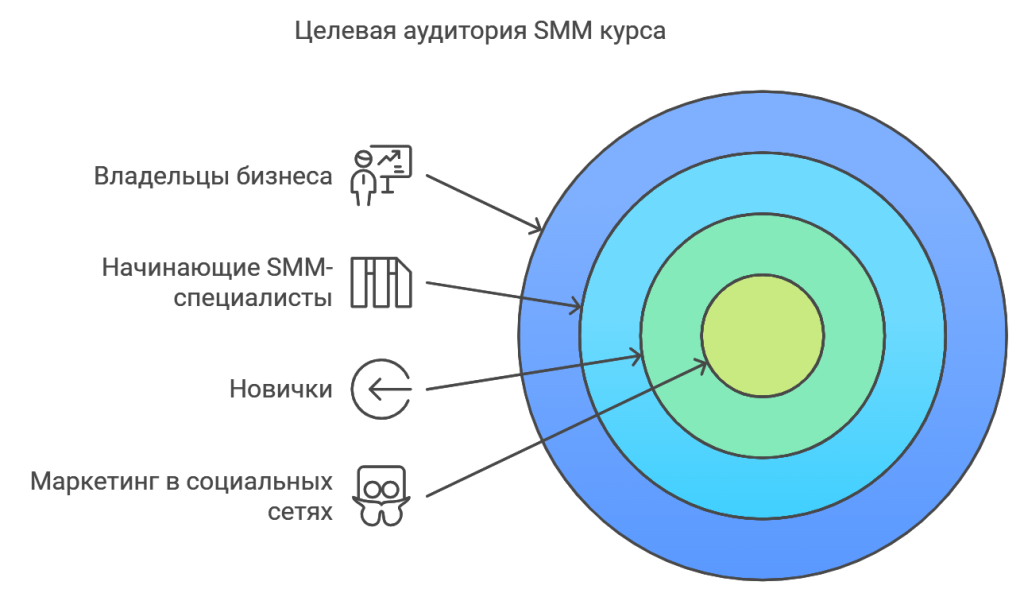 Целевая аудитория SMM курса