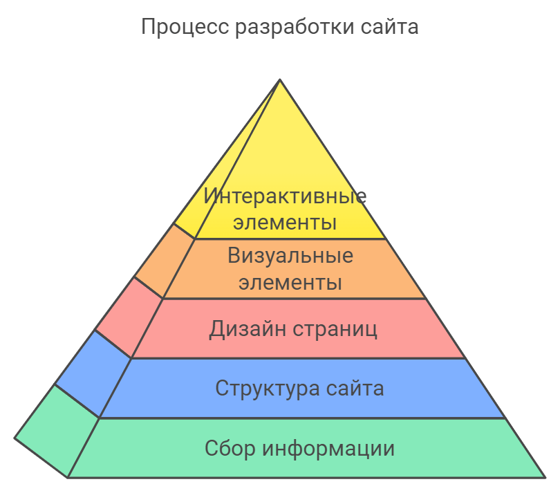 Процесс разработки сайта