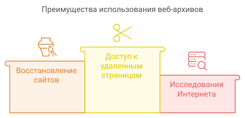 Преимущества использования веб-архивов