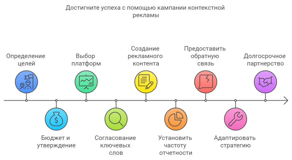 Каким бизнесам подходит контекстная реклама?