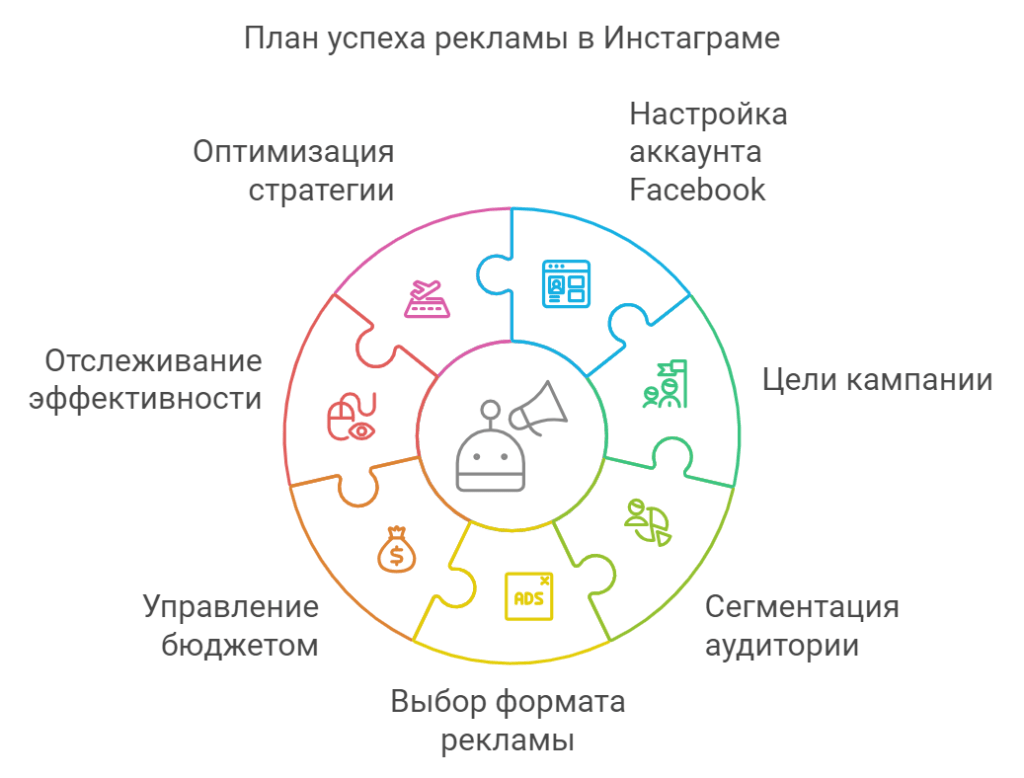 План успеха рекламы в Инстаграме