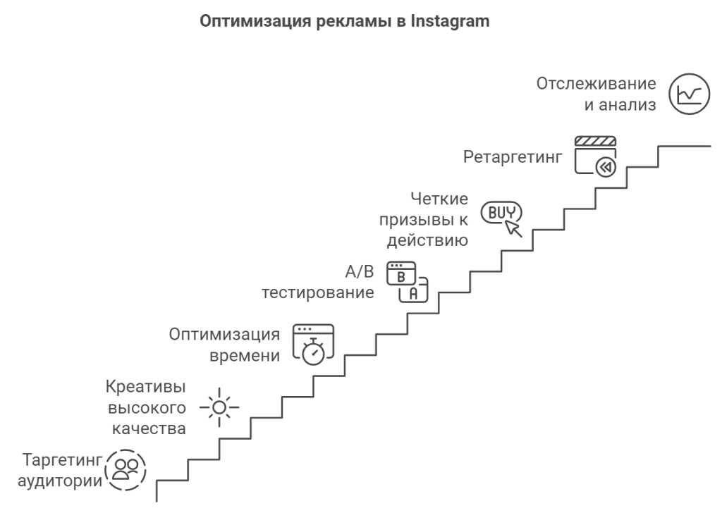 Оптимизация рекламы в Instagram