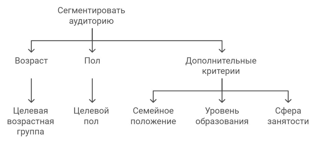 Сегментировать аудиторию