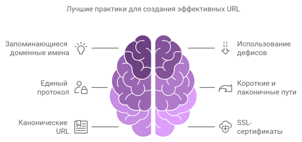 Как создать корректный URL