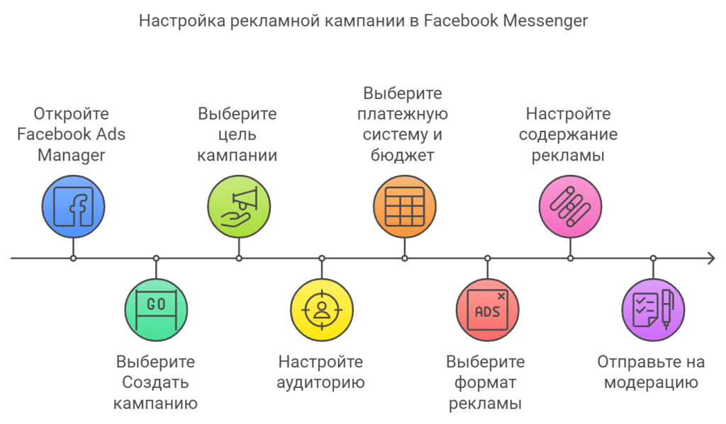 Настройка рекламной кампании в Facebook Messenger