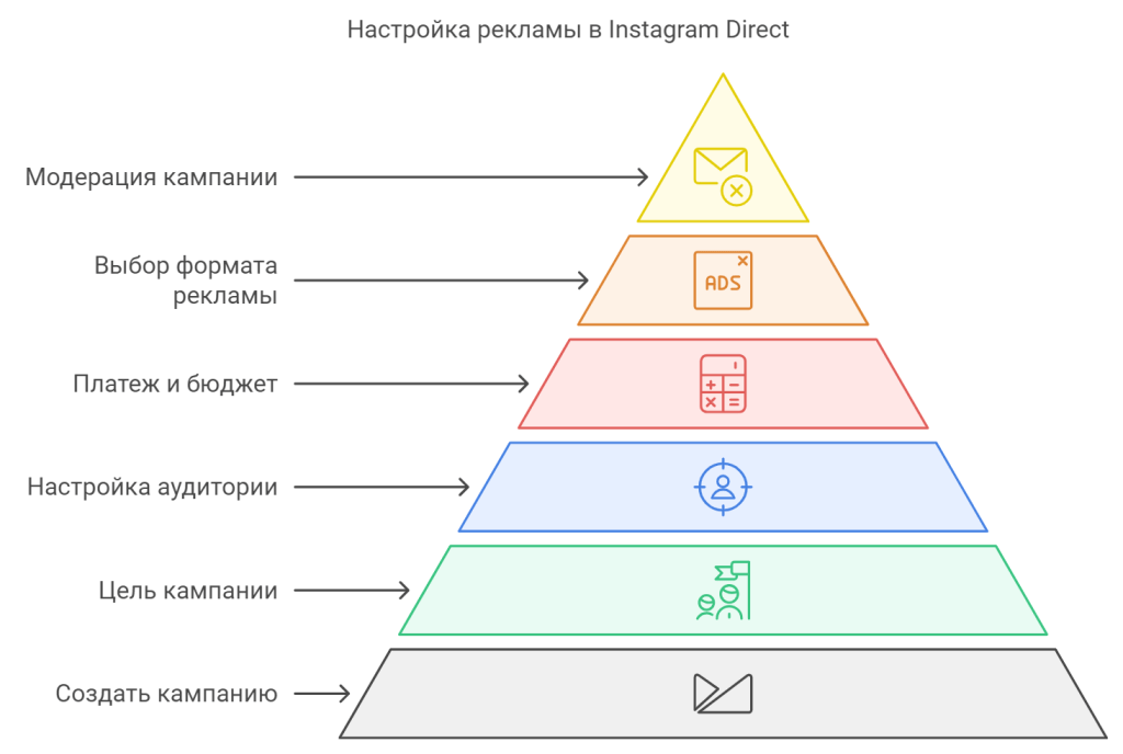 Настройка рекламы в Instagram Direct