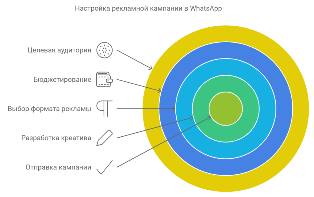Настройка рекламной кампании в WhatsApp