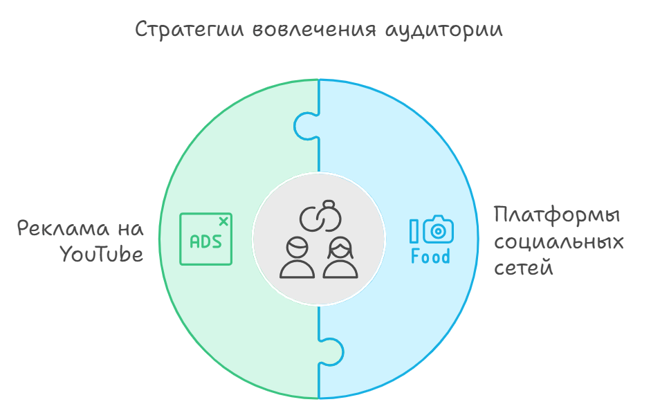 Стратегии вовлечения аудитории