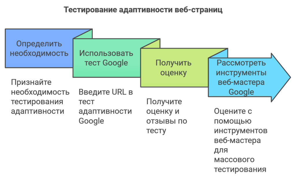 Тестирование адаптивности веб-страниц
