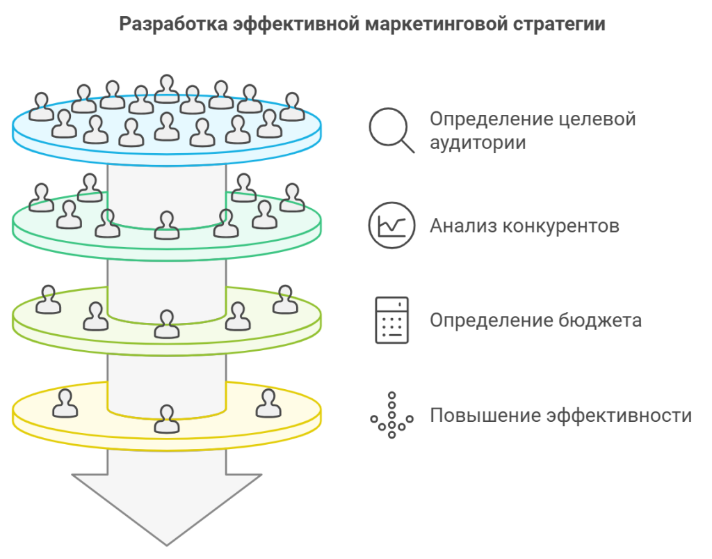 Разработка эффективной маркетинговой стратегии