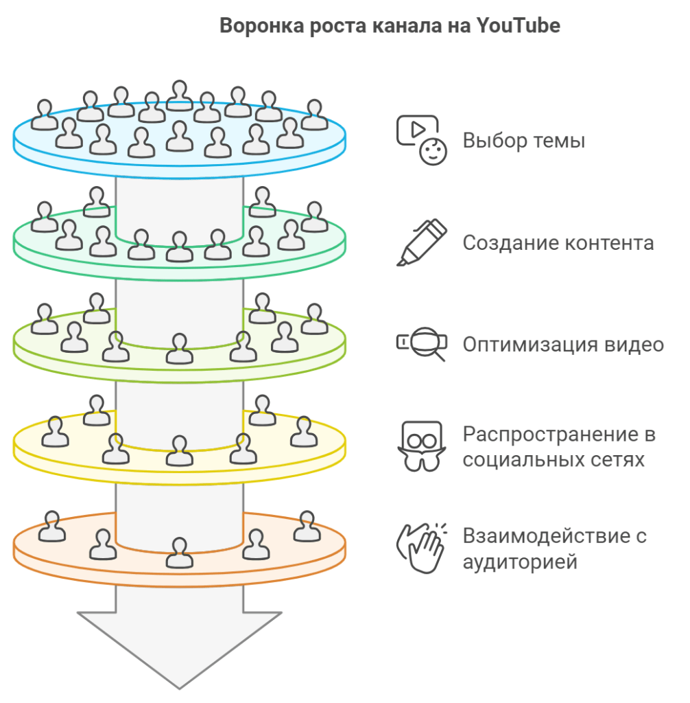 Воронка роста канала на YouTube