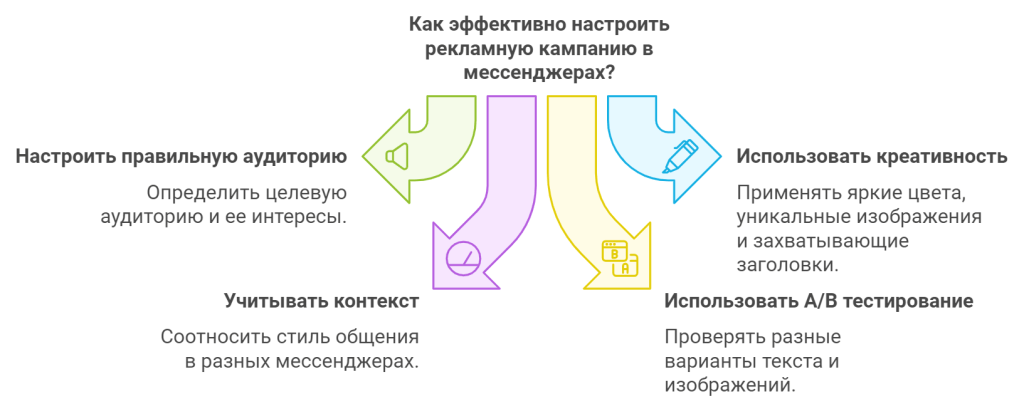Как эффективно настроить рекламную кампанию в мессенджерах?