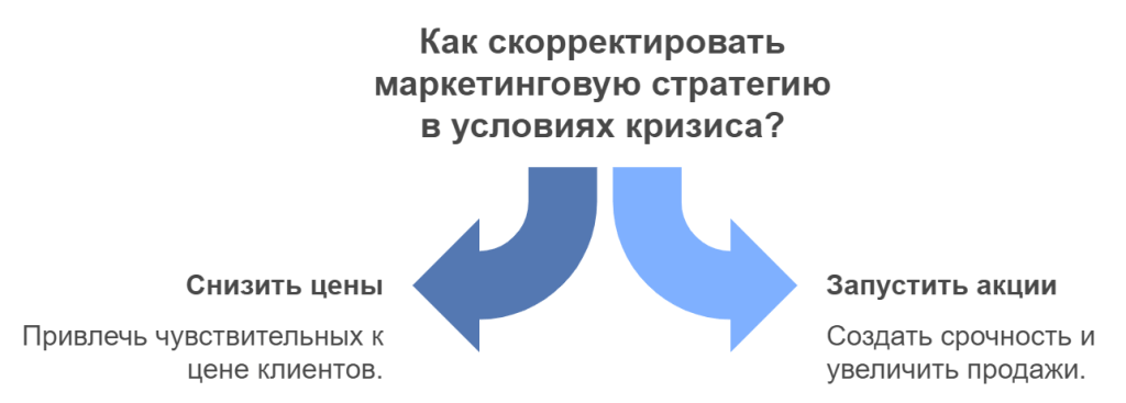Как скорректировать маркетинговую стратегию в условиях кризиса?
