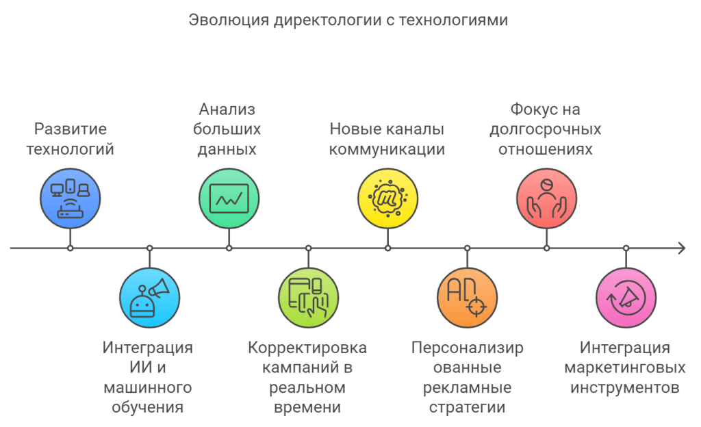 Эволюция директологии с технологиями