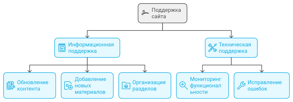 Поддержка сайта