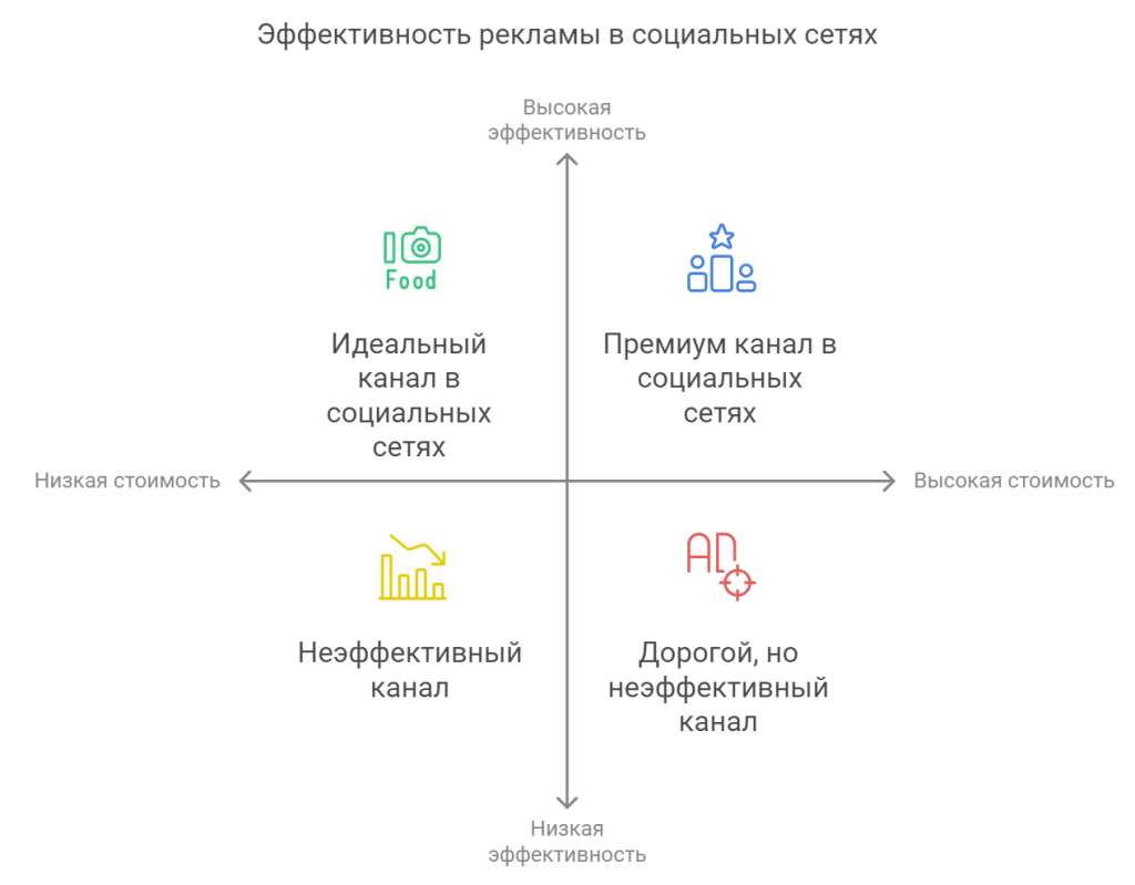 Эффективность рекламы в социальных сетях